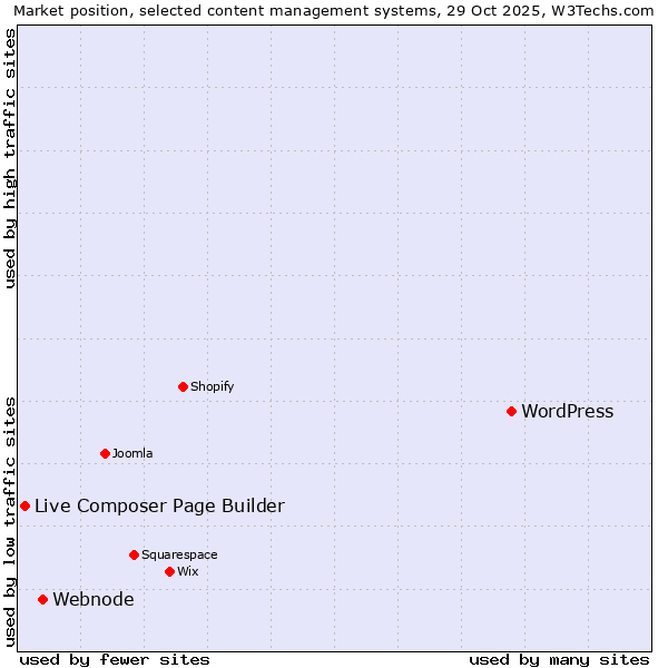 Market position of WordPress vs. Webnode vs. Live Composer Page Builder