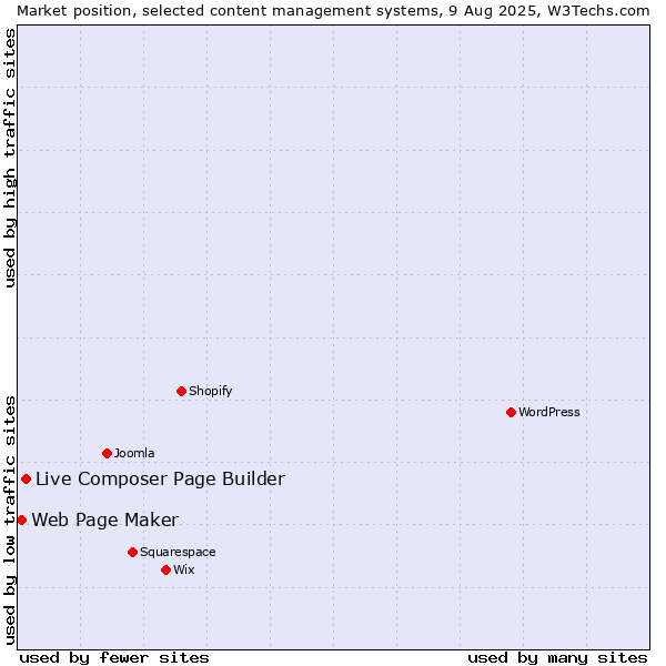 Market position of Live Composer Page Builder vs. Web Page Maker