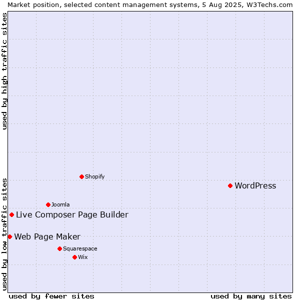 Market position of WordPress vs. Live Composer Page Builder vs. Web Page Maker