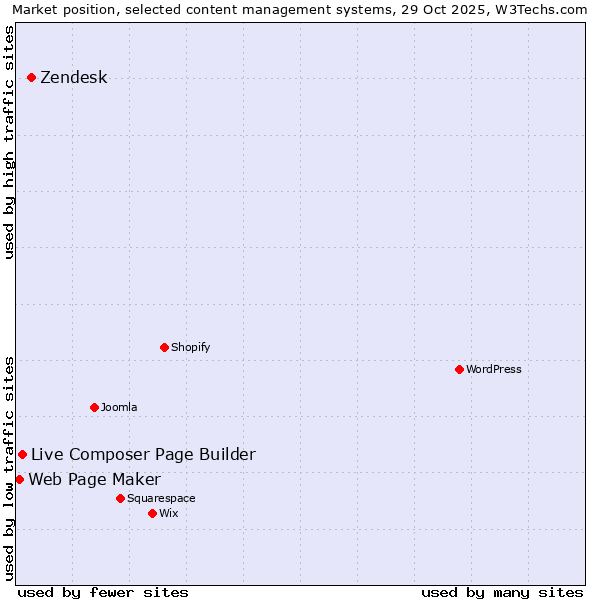 Market position of Zendesk vs. Live Composer Page Builder vs. Web Page Maker