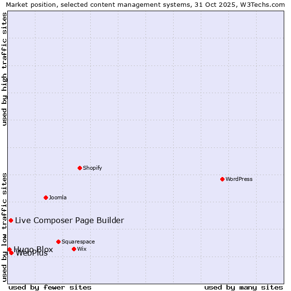 Market position of WebPlus vs. Live Composer Page Builder vs. Hugo Blox