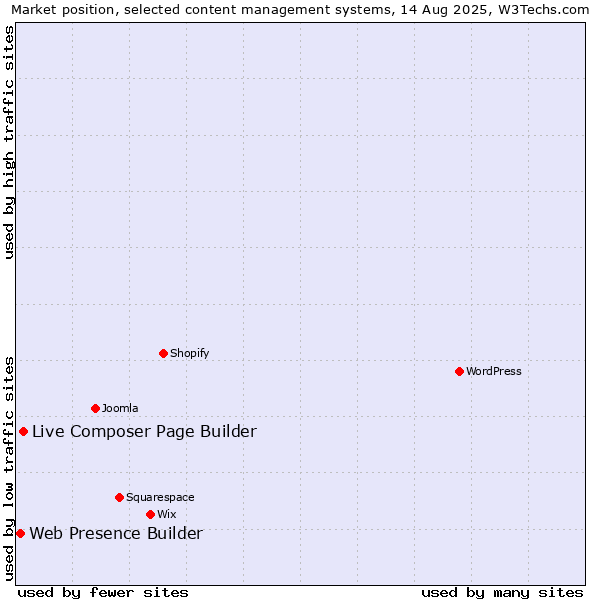 Market position of Live Composer Page Builder vs. Web Presence Builder
