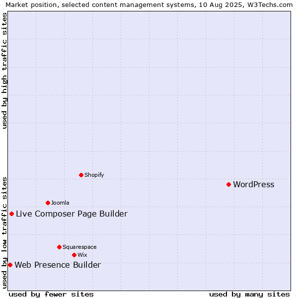 Market position of WordPress vs. Live Composer Page Builder vs. Web Presence Builder