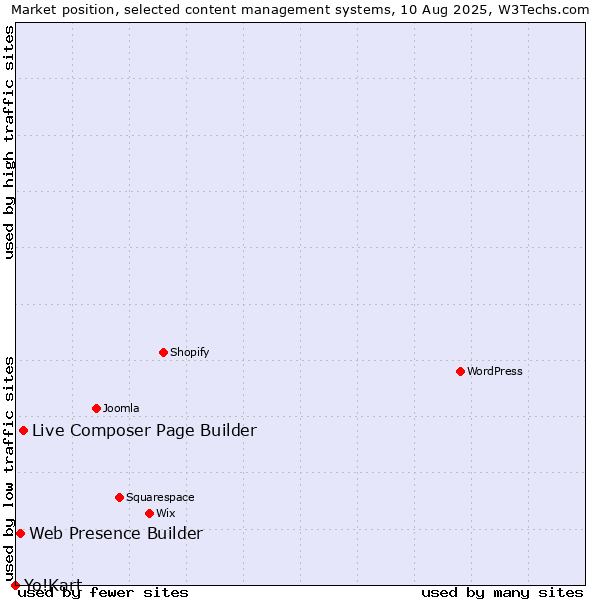 Market position of Live Composer Page Builder vs. Web Presence Builder vs. Yo!Kart