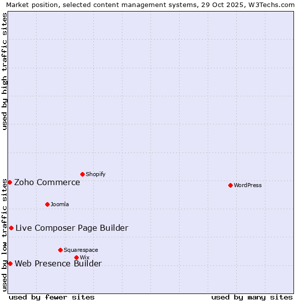 Market position of Live Composer Page Builder vs. Web Presence Builder vs. Zoho Commerce