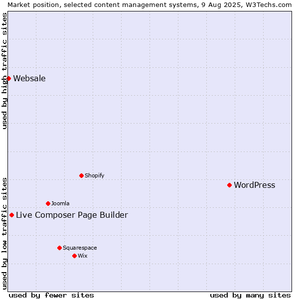 Market position of WordPress vs. Live Composer Page Builder vs. Websale