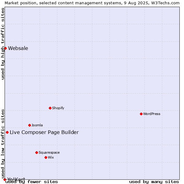 Market position of Live Composer Page Builder vs. Websale vs. Yo!Kart