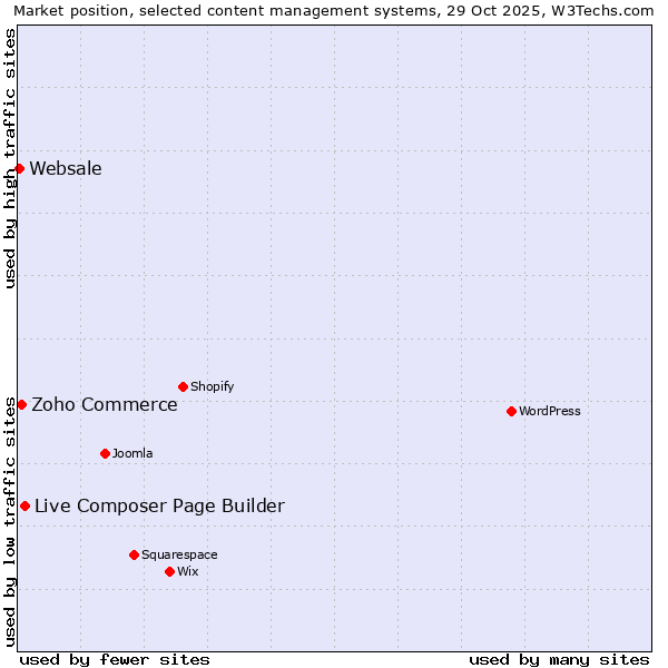 Market position of Live Composer Page Builder vs. Zoho Commerce vs. Websale