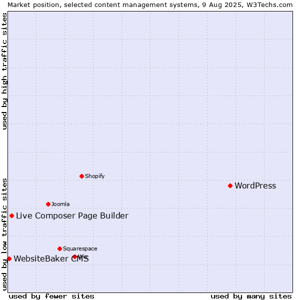 Market position of WordPress vs. Live Composer Page Builder vs. WebsiteBaker CMS