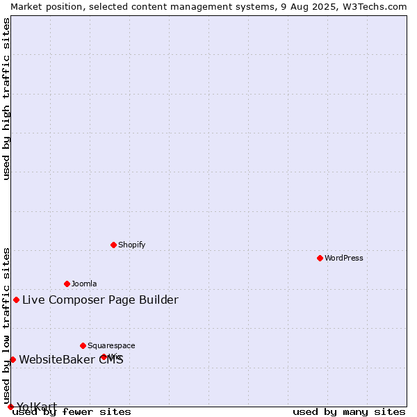 Market position of Live Composer Page Builder vs. WebsiteBaker CMS vs. Yo!Kart