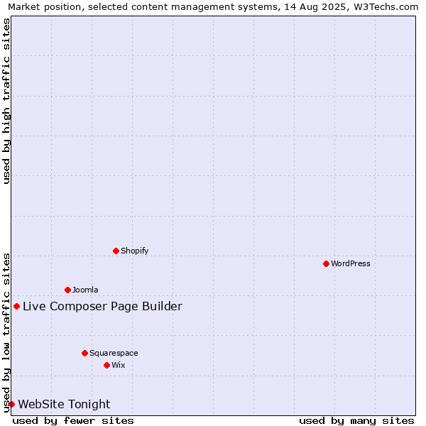 Market position of Live Composer Page Builder vs. WebSite Tonight