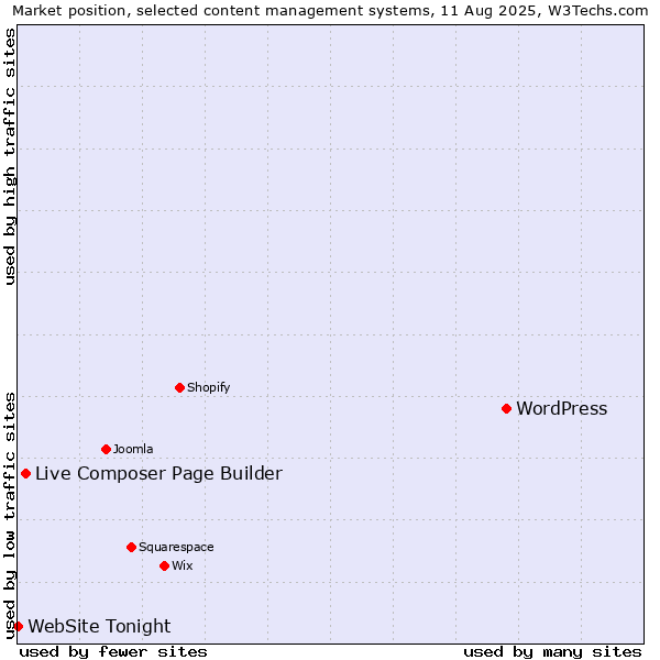 Market position of WordPress vs. Live Composer Page Builder vs. WebSite Tonight