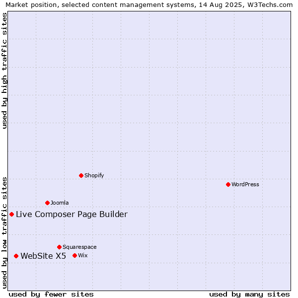 Market position of WebSite X5 vs. Live Composer Page Builder