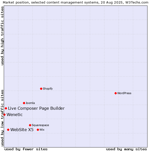 Market position of WebSite X5 vs. Live Composer Page Builder vs. Wenetic