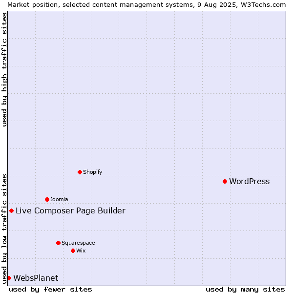 Market position of WordPress vs. Live Composer Page Builder vs. WebsPlanet