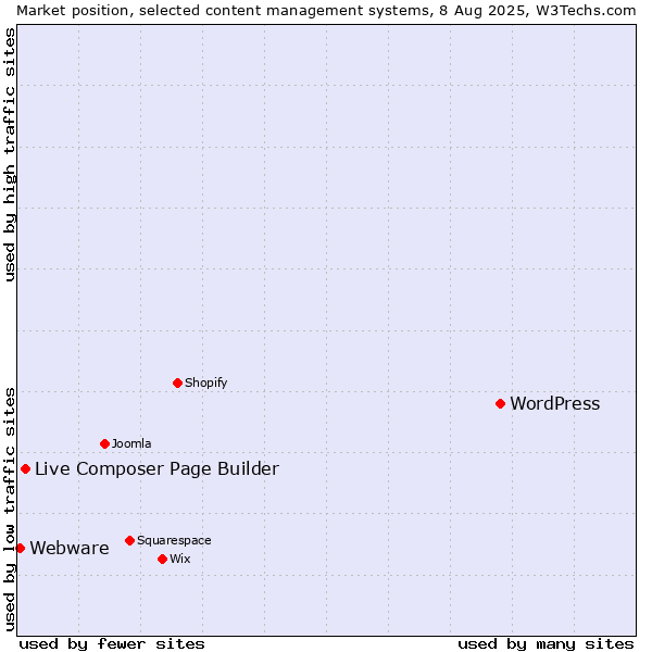 Market position of WordPress vs. Live Composer Page Builder vs. Webware