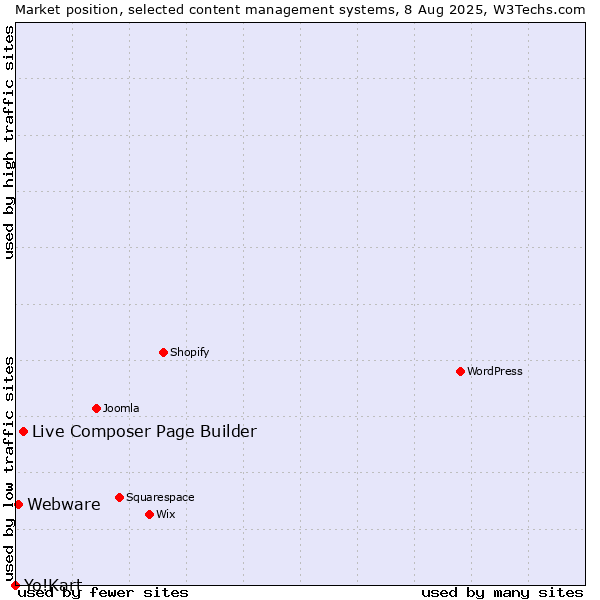 Market position of Live Composer Page Builder vs. Webware vs. Yo!Kart