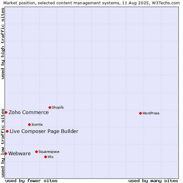 Market position of Live Composer Page Builder vs. Zoho Commerce vs. Webware