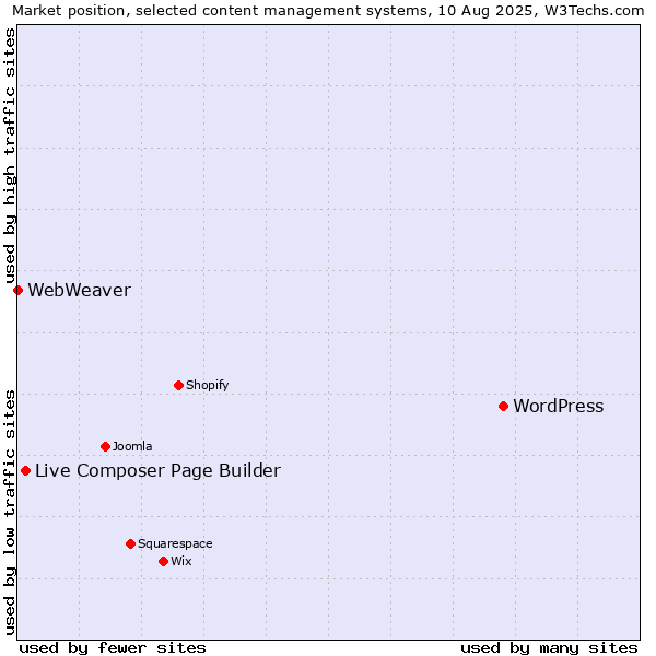 Market position of WordPress vs. Live Composer Page Builder vs. WebWeaver