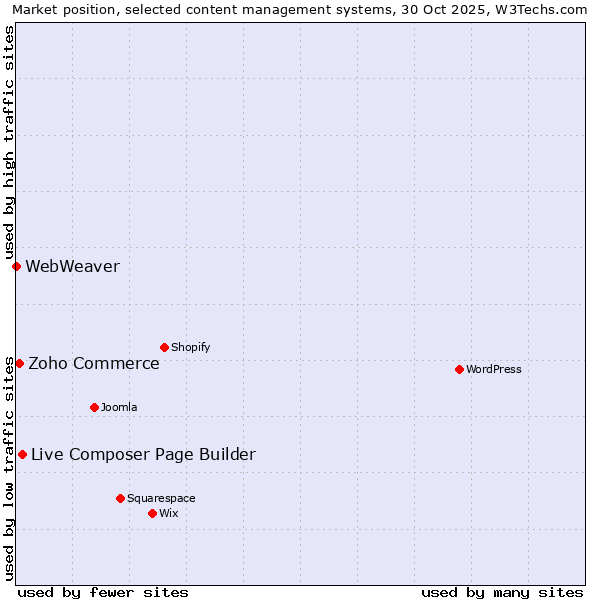 Market position of Live Composer Page Builder vs. Zoho Commerce vs. WebWeaver