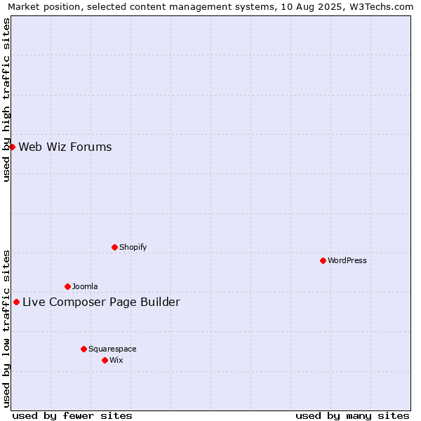 Market position of Live Composer Page Builder vs. Web Wiz Forums