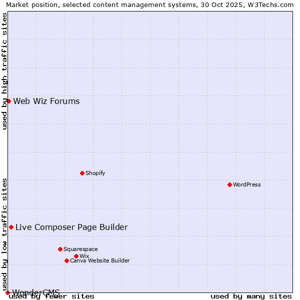 Market position of Live Composer Page Builder vs. Web Wiz Forums vs. WonderCMS