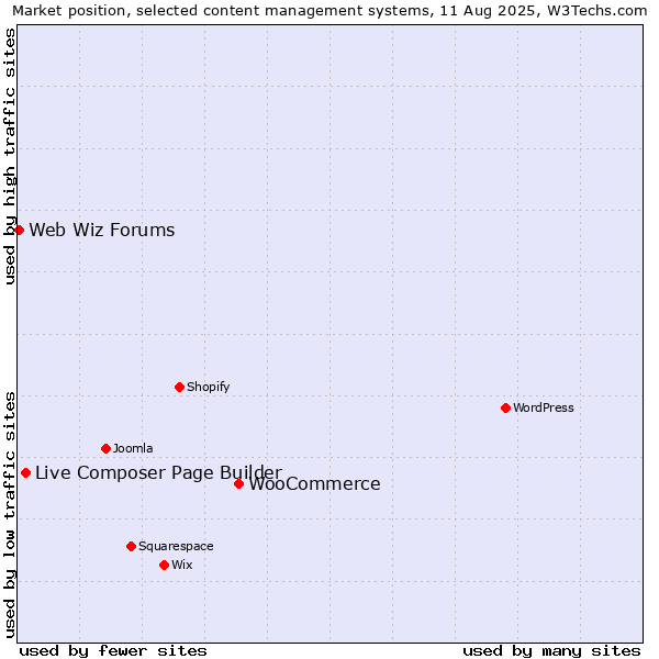 Market position of WooCommerce vs. Live Composer Page Builder vs. Web Wiz Forums