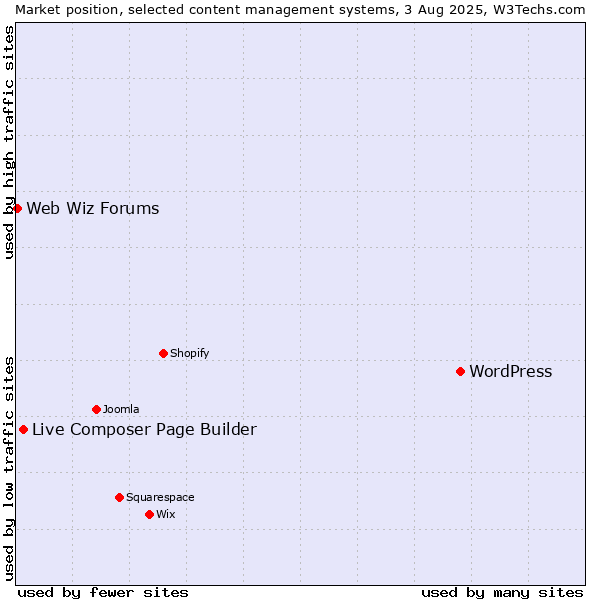 Market position of WordPress vs. Live Composer Page Builder vs. Web Wiz Forums