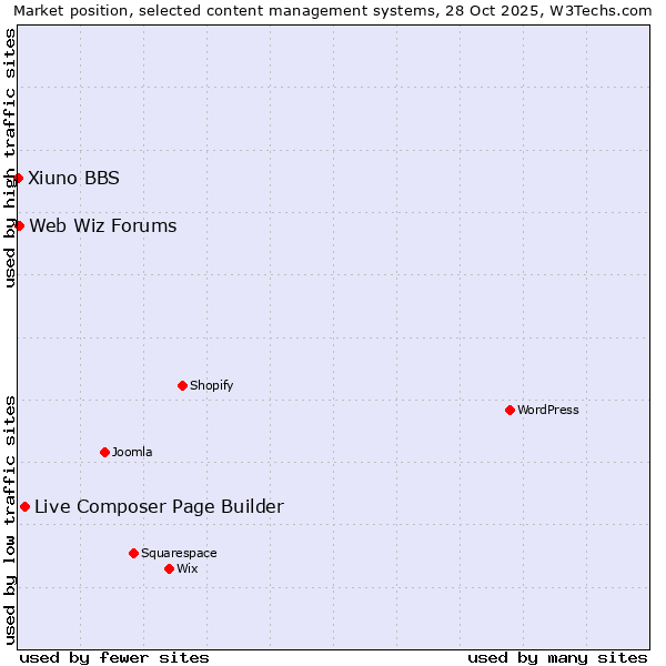 Market position of Live Composer Page Builder vs. Web Wiz Forums vs. Xiuno BBS