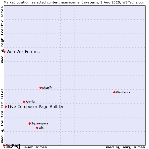 Market position of Live Composer Page Builder vs. Web Wiz Forums vs. Yo!Kart
