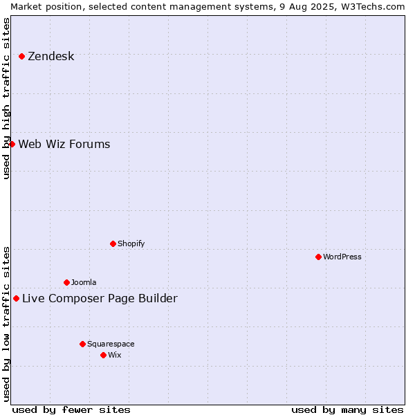 Market position of Zendesk vs. Live Composer Page Builder vs. Web Wiz Forums