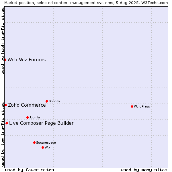 Market position of Live Composer Page Builder vs. Zoho Commerce vs. Web Wiz Forums