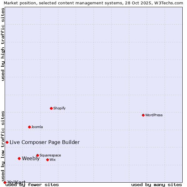 Market position of Weebly vs. Live Composer Page Builder vs. Yo!Kart