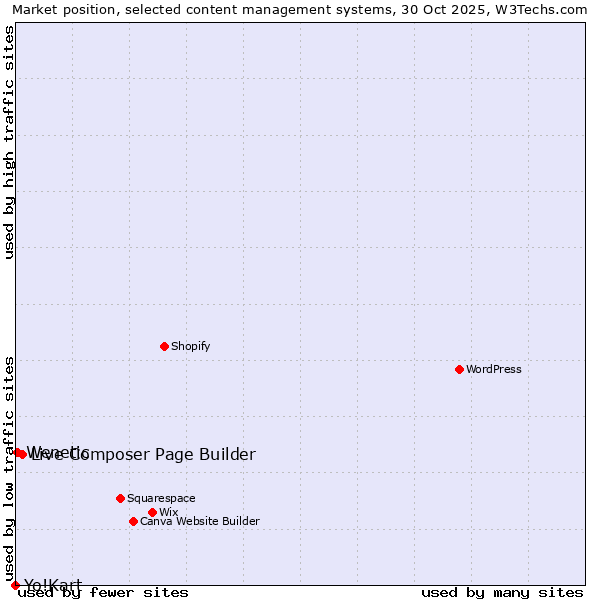 Market position of Live Composer Page Builder vs. Wenetic vs. Yo!Kart