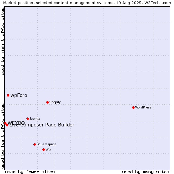 Market position of wpForo vs. Live Composer Page Builder vs. WEXBO