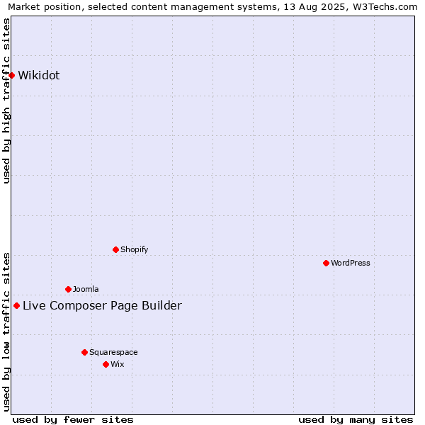 Market position of Live Composer Page Builder vs. Wikidot