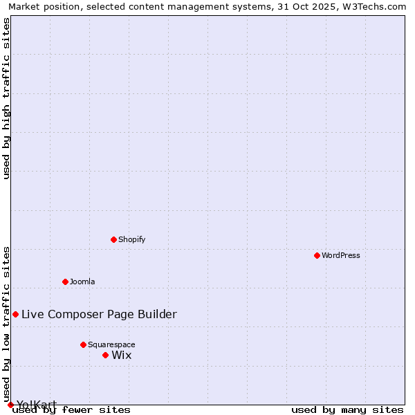 Market position of Wix vs. Live Composer Page Builder vs. Yo!Kart