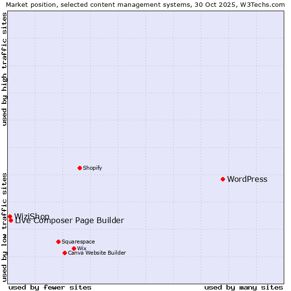 Market position of WordPress vs. Live Composer Page Builder vs. WiziShop