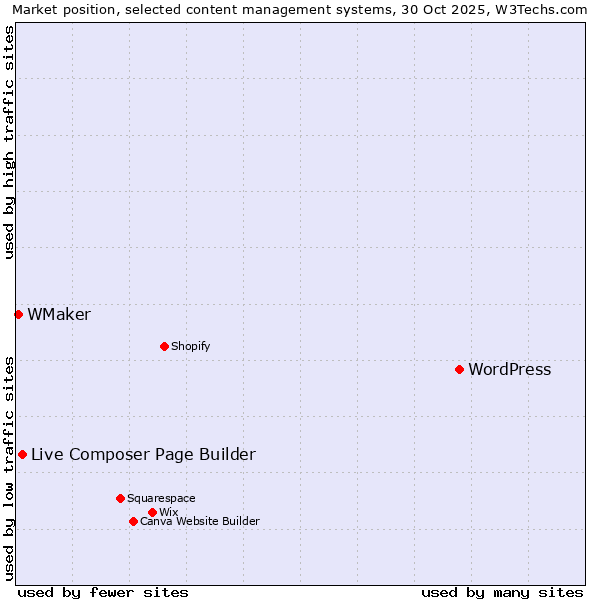 Market position of WordPress vs. Live Composer Page Builder vs. WMaker