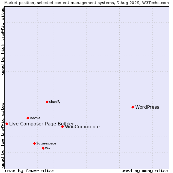 Market position of WordPress vs. WooCommerce vs. Live Composer Page Builder