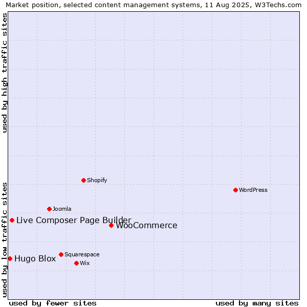 Market position of WooCommerce vs. Live Composer Page Builder vs. Hugo Blox
