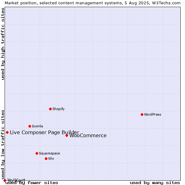 Market position of WooCommerce vs. Live Composer Page Builder vs. Yo!Kart