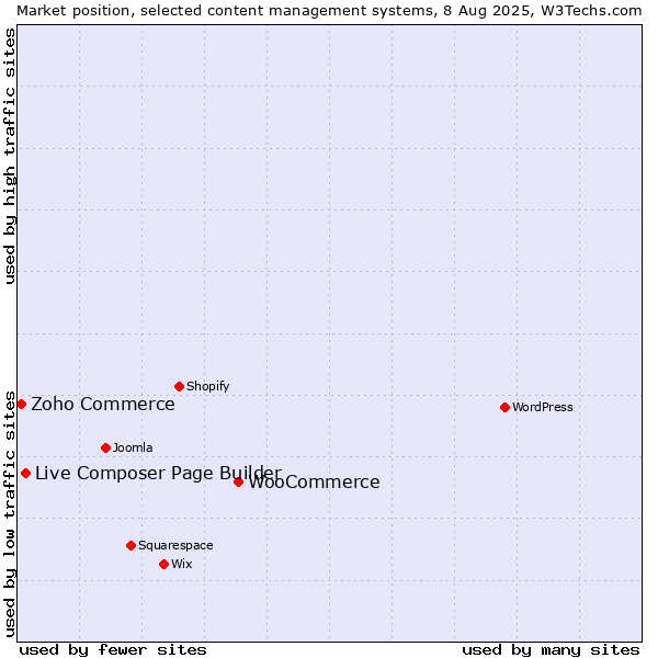 Market position of WooCommerce vs. Live Composer Page Builder vs. Zoho Commerce