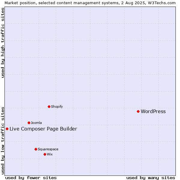 Market position of WordPress vs. Live Composer Page Builder