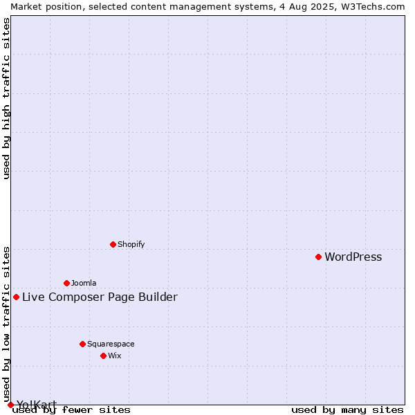 Market position of WordPress vs. Live Composer Page Builder vs. Yo!Kart