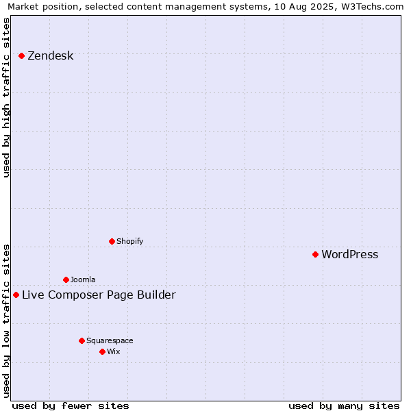 Market position of WordPress vs. Zendesk vs. Live Composer Page Builder
