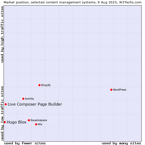 Market position of Live Composer Page Builder vs. Hugo Blox