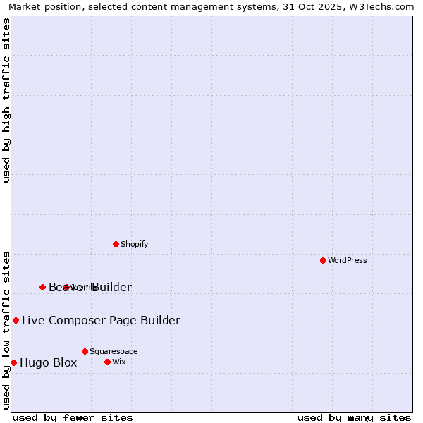 Market position of Beaver Builder vs. Live Composer Page Builder vs. Hugo Blox