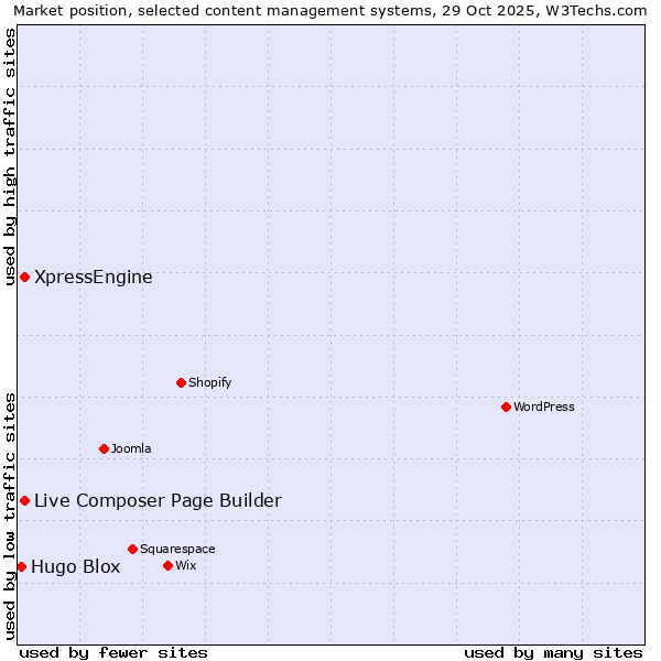Market position of Live Composer Page Builder vs. XpressEngine vs. Hugo Blox