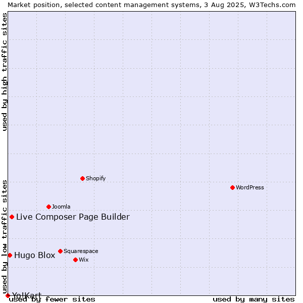 Market position of Live Composer Page Builder vs. Hugo Blox vs. Yo!Kart